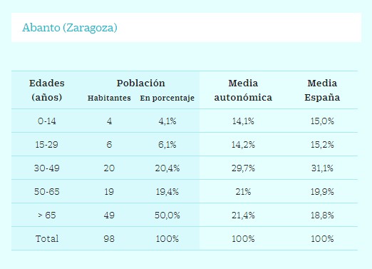 Datos de Abanto a 1 de enero de 2017 (fuente: INE)