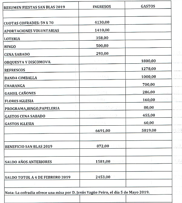 Resumen San Blas 2019